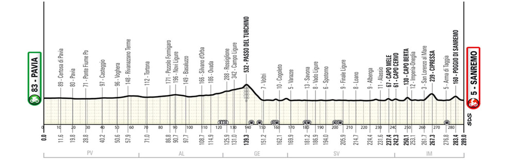 L’altimetria della Milano-Sanremo 2025