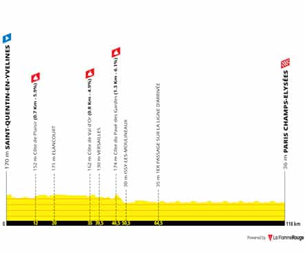 L’altimetria dell'ultima tappa del Tour de France 2023