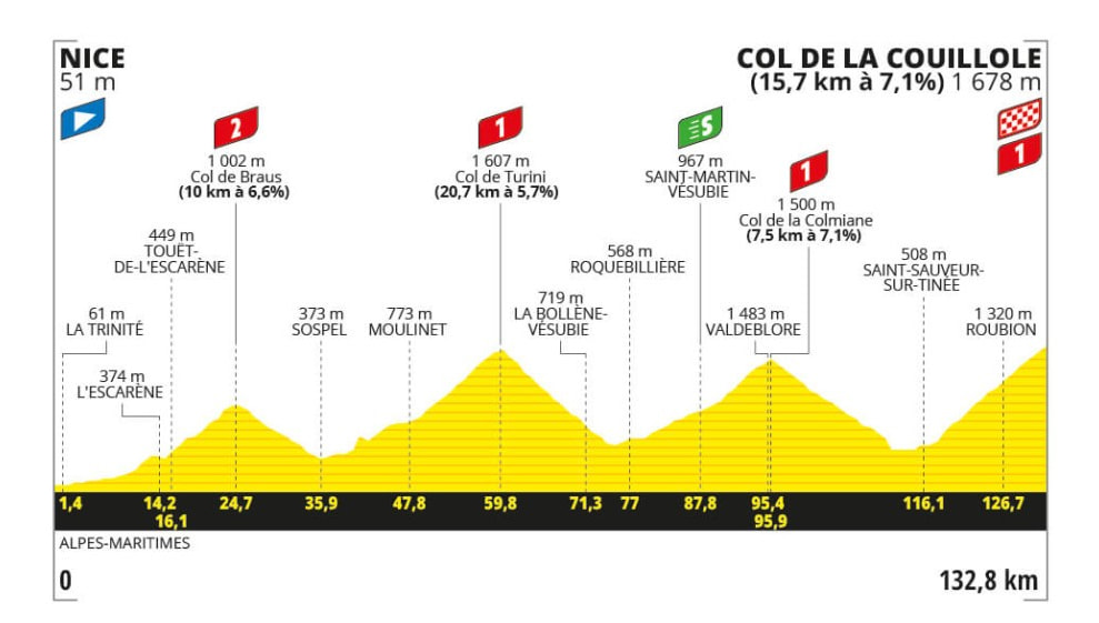 L’altimetria dell'ultima tappa del Tour de France 2025