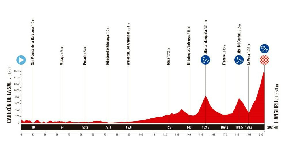 L’altimetria della tredicesima tappa della Vuelta a España 2025