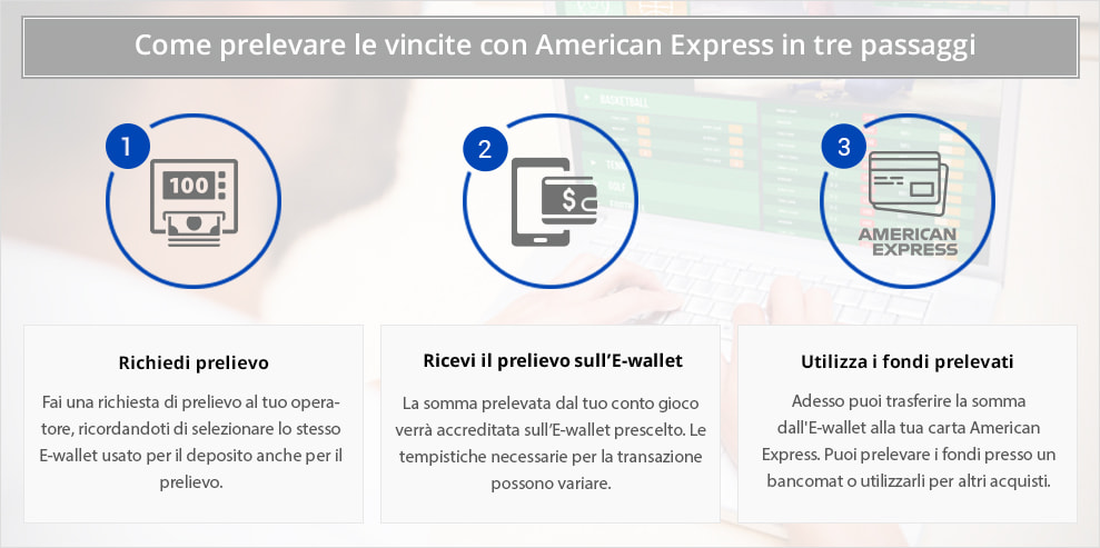 I tre passaggi da compiere per effettuare un prelievo con American Express dal conto di gioco di un bookmaker online