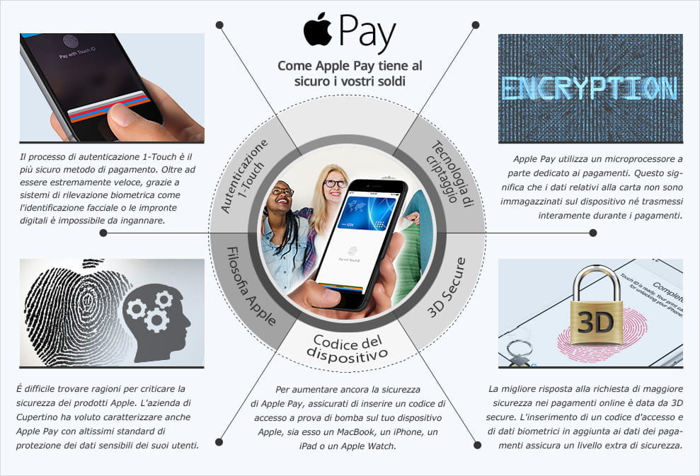 I sistemi utilizzati da Apple Pay per garantire la sicurezza: rilevazione biometrica, criptaggio, 3D secure e codici