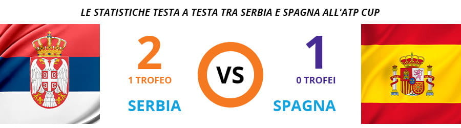 Il risultato del match tra i numeri 1 delle due finaliste di ATP Cup