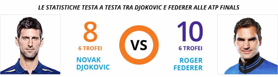 I testa a testa alle ATP Finals tra Federer e Djokovic