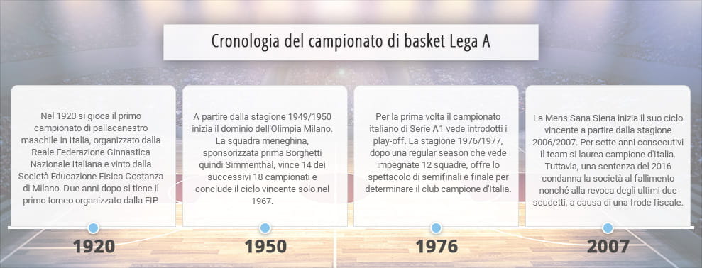 Le quattro tappe più importanti nella storia del massimo campionato di basket italiano: il primo campionato, il dominio dell'Olimpia Milano, l'introduzione dei playoff e lo scandalo della Mens Sana Siena