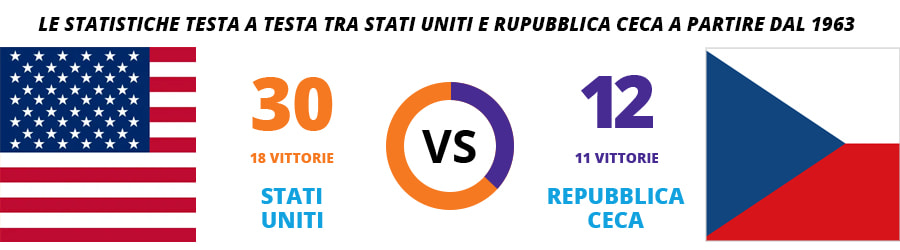 La rivalità più forte tra USA e Reppubblica Ceca