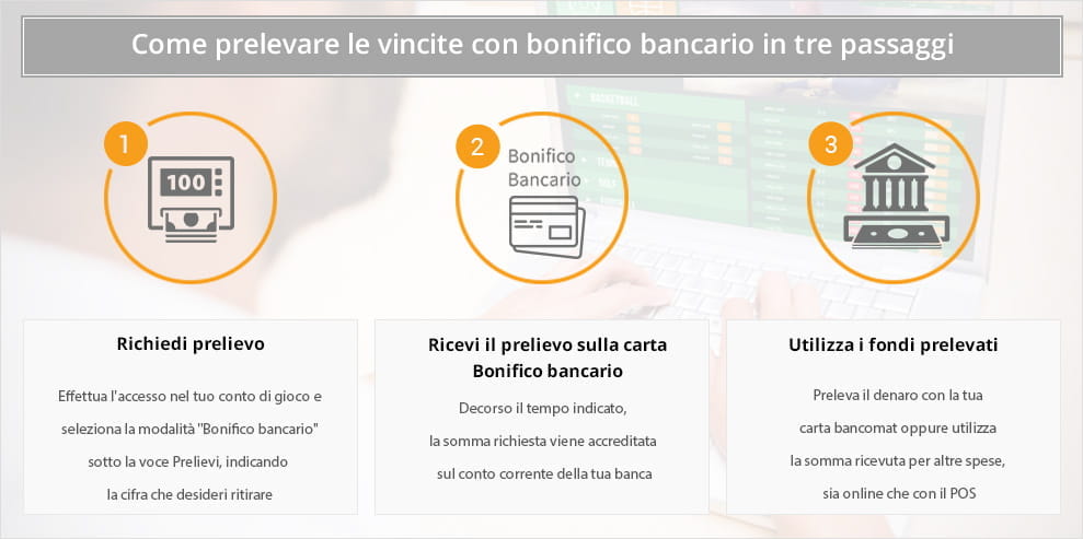 I tre passaggi da compiere per effettuare un prelievo tramite bonifico bancario dal conto di gioco di un bookmaker online