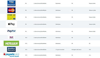 La pagina con le opzioni di pagamento nell'area personale di un bookmaker online per procedere al deposito