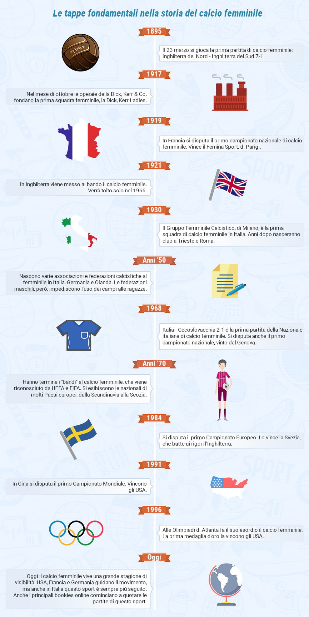 Le tappe più importanti nella storia del calcio femminile