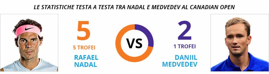 La rivalità più forte della storia del Canadian Open, Rafael Nadal vs Daniil Medvedev
