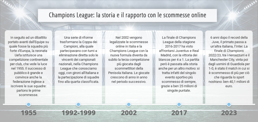 Le quattro tappe più importanti nella storia della Champions League.