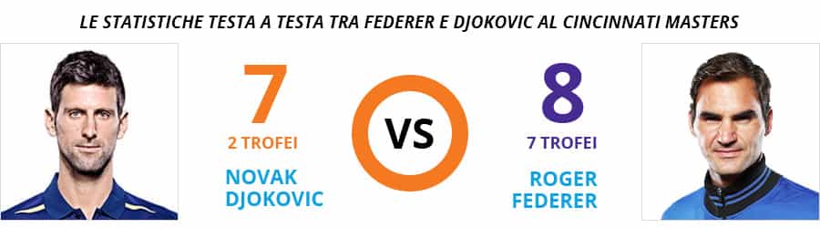 La rivalità tra Federer e Djokovic ai Cincinnati Masters