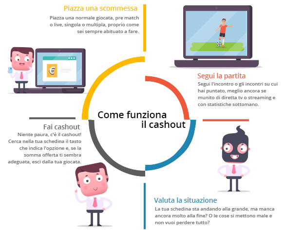 Tutti i passaggi che spiegano il funzionamento delle scommesse live: piazzare una scommessa, seguire la partita, valutare la situazione, fare cashout