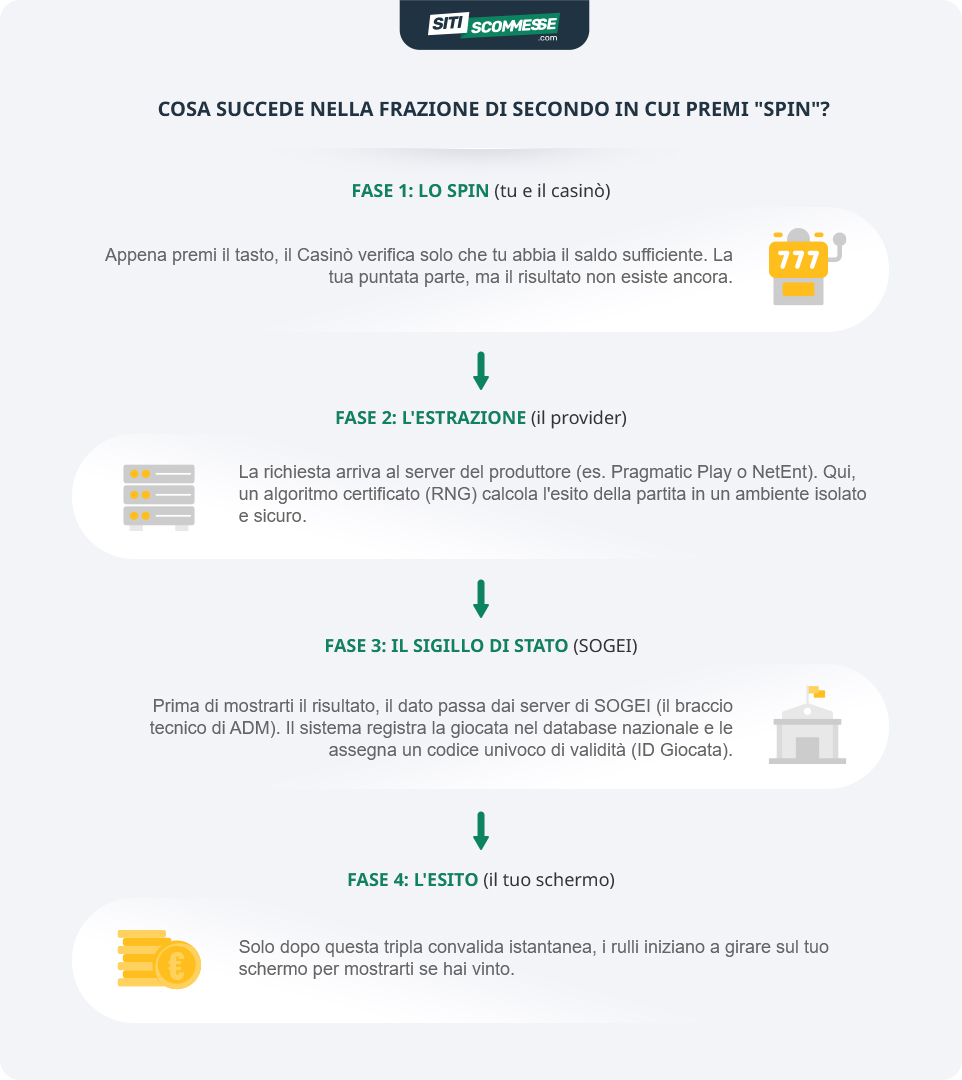 Infografica che spiega cosa succede quando si preme Spin su una slot di un casinò online