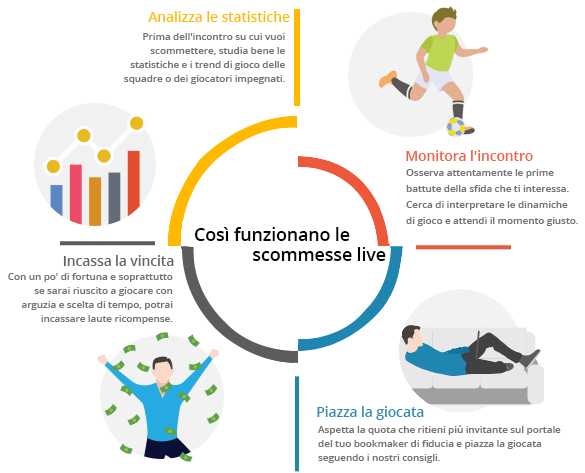 Tutti i passaggi che spiegano il funzionamento delle scommesse live: analizzare le statistiche, monitorare l'incontro, piazzare la giocata, incassare la vincita
