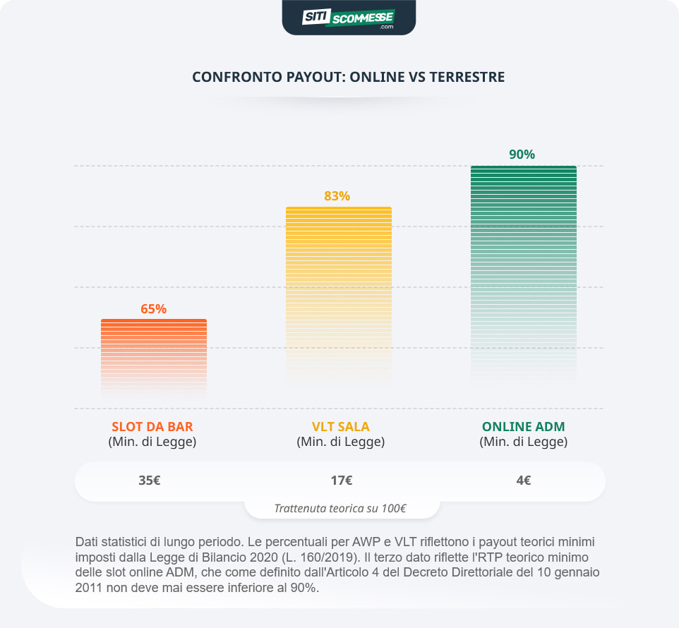 Infografica che mostra la differenza di RTP teorico tra le slot da bar, le slot VLT e le slot online