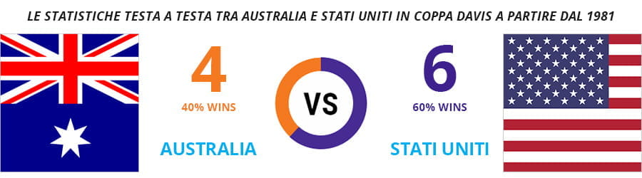 Le statistiche dei testa a testa in Coppa Davis tra Australia e Stati Uniti dal 1981