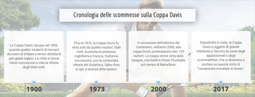 Le quattro tappe più importanti nella storia della Coppa Davis: la prima edizione, la vittoria del Sudafrica, l'edizione del 2000 e l'interesse degli scommettitori italiani