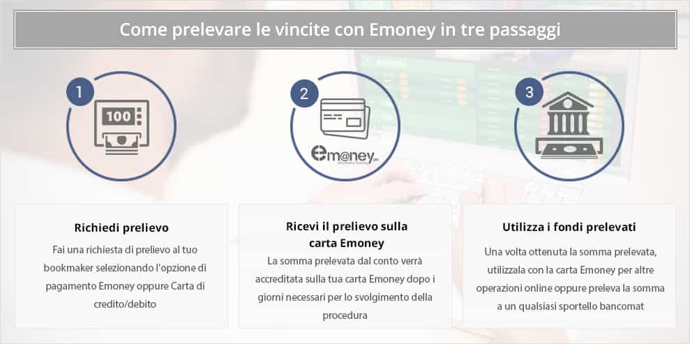 I tre passaggi da compiere per effettuare un prelievo tramite Emoney dal conto di gioco di un bookmaker online
