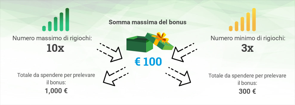 Un'infografica relativa alla spiegazione della soglia massima per un bonus scommesse