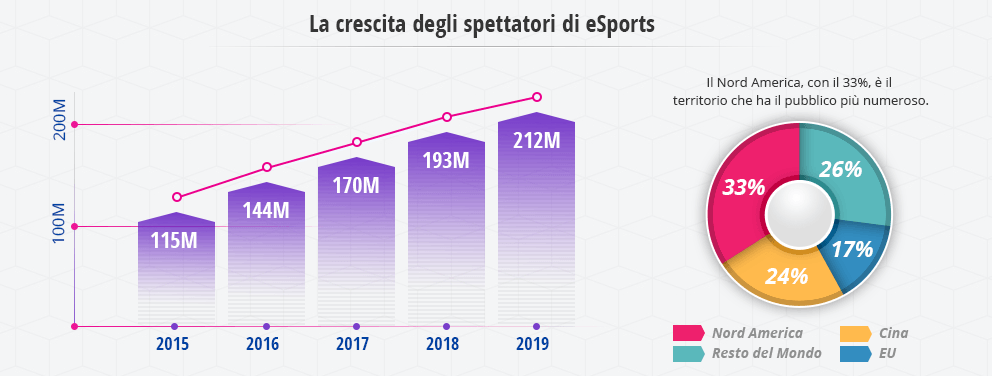 Un grafico che mostra la crescita di popolarità degli eSports dal 2015 al 2019 e un grafico che mostra la suddivisione territoriale degli spettatori eSports