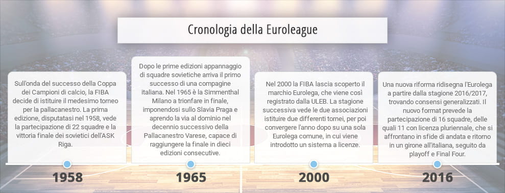 Le quattro tappe più importanti nella storia dell'Euroleague: la nascita del torneo, le prime vittorie italiane, le riforme del 2000 e del 2016