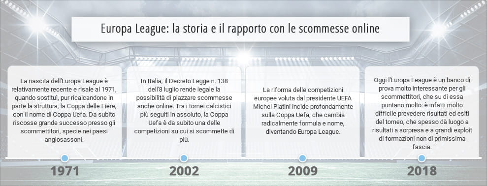 Le quattro tappe più importanti nella storia dell'Europa League