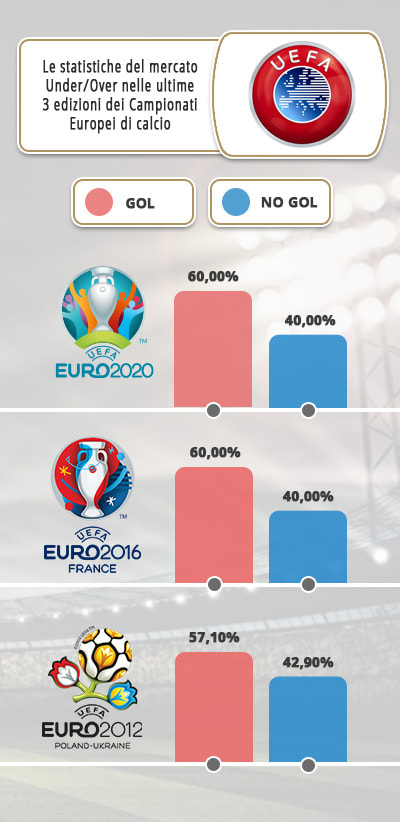 Il grafico con la statistica del mercato Under/Over nelle ultime 3 edizioni degli Europei di calcio