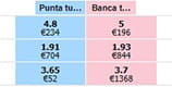 Le quote back e lay sul betting exchange