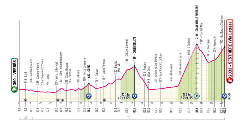 L’altimetria del Giro d’Italia 2025