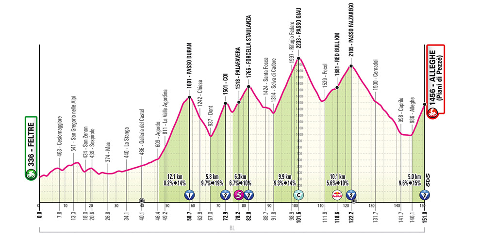 L’altimetria del Giro d’Italia 2026