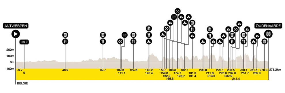L’altimetria del Giro delle Fiandre 2025