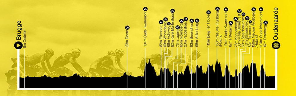 L’altimetria del Giro delle Fiandre 2025
