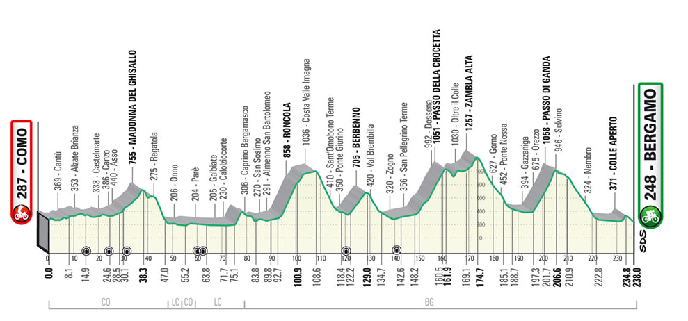 L’altimetria del Giro di Lombardia 2024