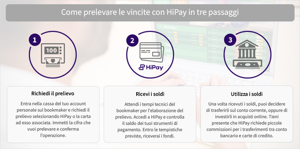 I tre passaggi da compiere per effettuare un prelievo con HiPay dal conto di gioco di un bookmaker online