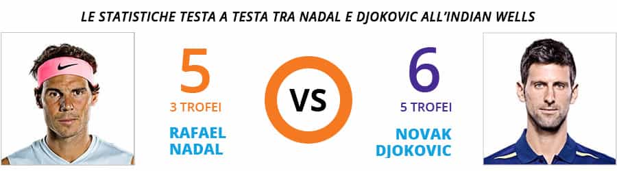La rivalità tra Nadal e Djokovic a Indian Wells