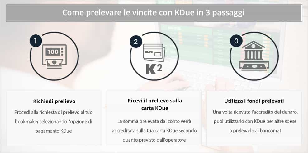 I tre passaggi da compiere per effettuare un prelievo tramite KDue dal conto di gioco di un bookmaker online