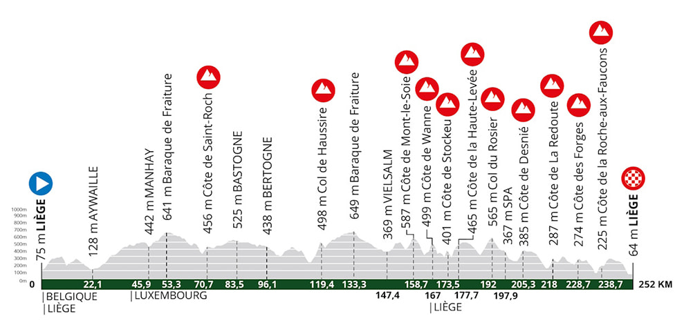 L’altimetria della Liegi-Bastogne-Liegi 2023