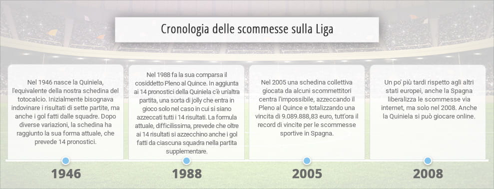 Le quattro tappe più importanti nella storia della Liga
