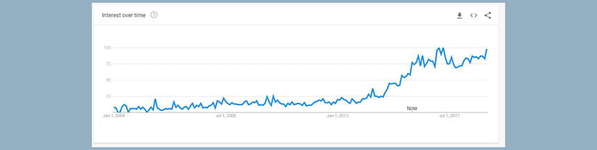 Il diagramma che mostra la crescita di popolarità del matched betting negli ultimi anni