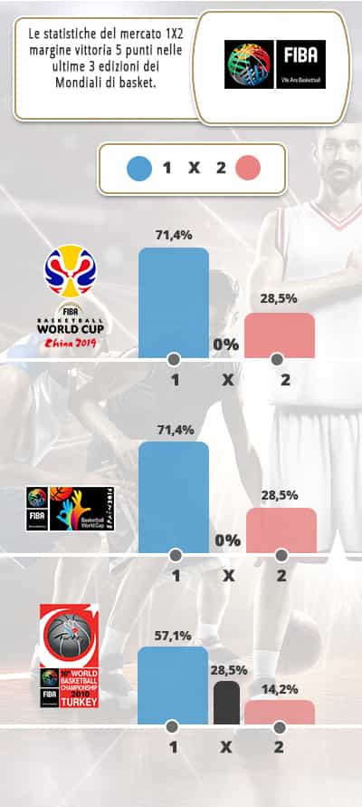 Il grafico con la statistica del mercato 1X2 margine vittoria 5 punti ev. ot nelle ultime 3 edizioni dei Mondiali di basket