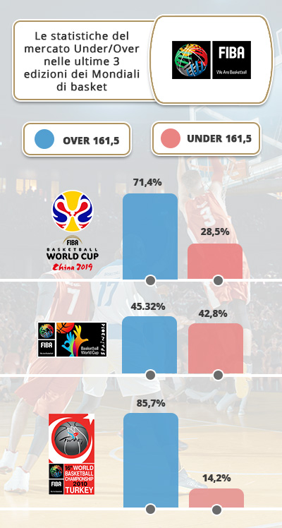 Il grafico con la statistica del mercato Under/Over nelle ultime 3 edizioni dei Mondiali di basket