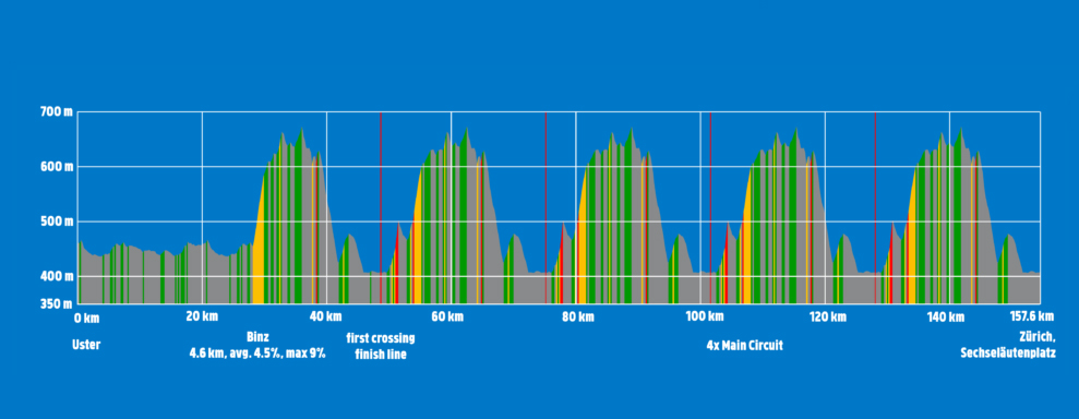 L’altimetria della prova in linea dei Mondiali di ciclismo 2026