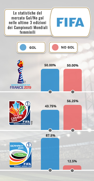 Il grafico con la statistica del mercato Gol/No gol nelle ultime 3 edizioni dei Mondiali di calcio femminili