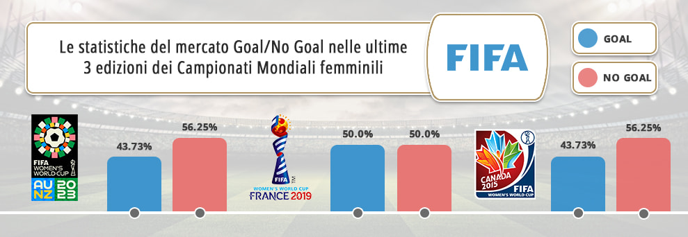 Il grafico con la statistica del mercato Gol/No gol nelle ultime 3 edizioni dei Mondiali di calcio femminili