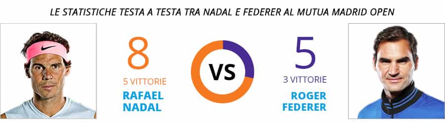La rivalità del Mutua Madrid Open tra Rafa Nadal e Roger Federer