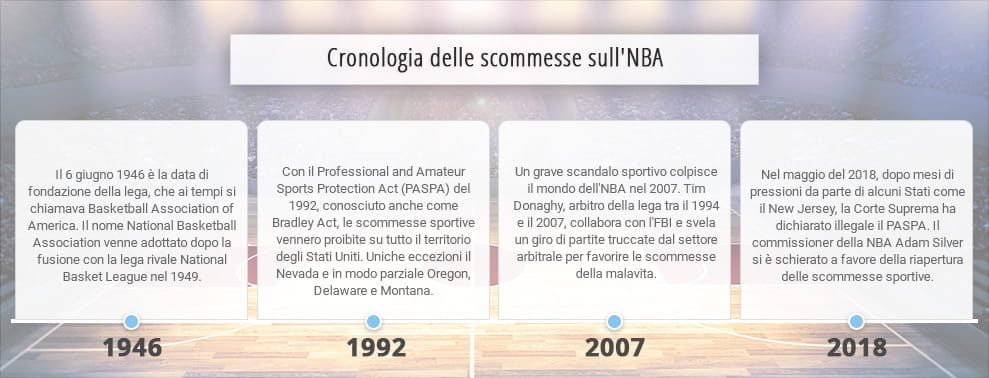 Le quattro tappe più importanti nella storia della NBA