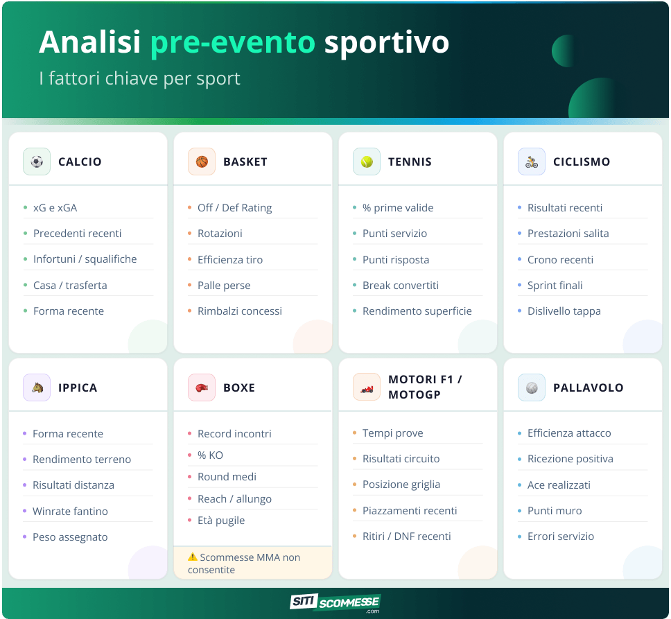 Infografica sui fattori chiave dell'analisi pre-evento per sport: calcio, basket, tennis, ciclismo, ippica, boxe, motori e pallavolo