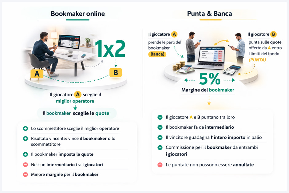 Bookmakers online e piattaforma betting exchange: differenze