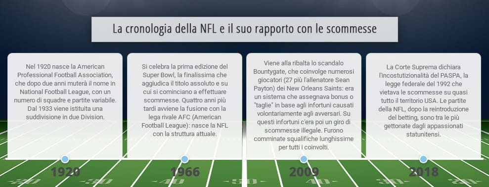 La storia della NFL e del suo legame con le scommesse
